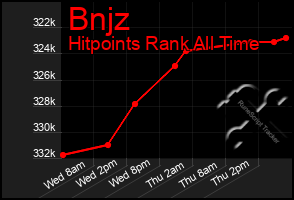 Total Graph of Bnjz