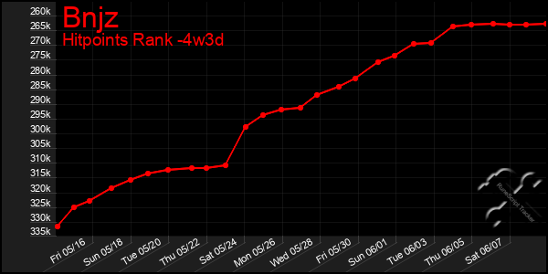 Last 31 Days Graph of Bnjz
