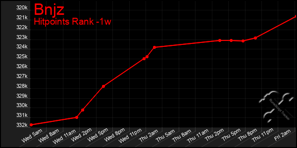 Last 7 Days Graph of Bnjz