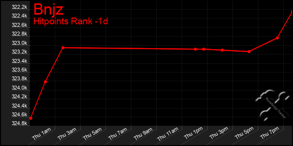 Last 24 Hours Graph of Bnjz