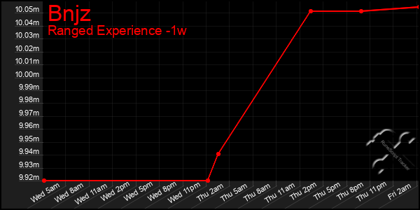 Last 7 Days Graph of Bnjz