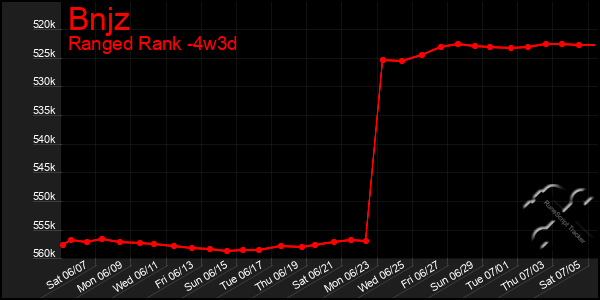 Last 31 Days Graph of Bnjz