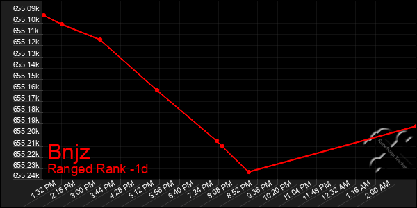 Last 24 Hours Graph of Bnjz