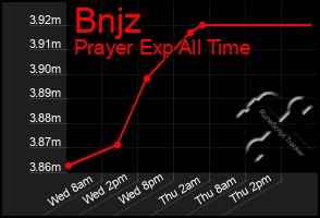 Total Graph of Bnjz