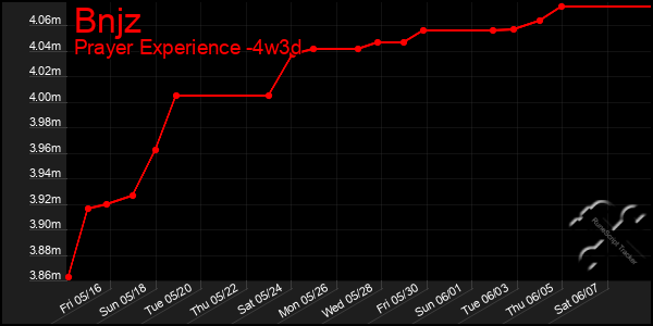 Last 31 Days Graph of Bnjz