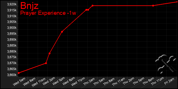 Last 7 Days Graph of Bnjz