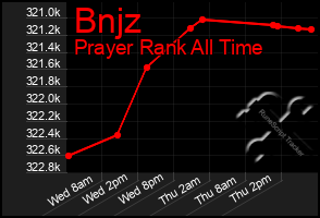 Total Graph of Bnjz