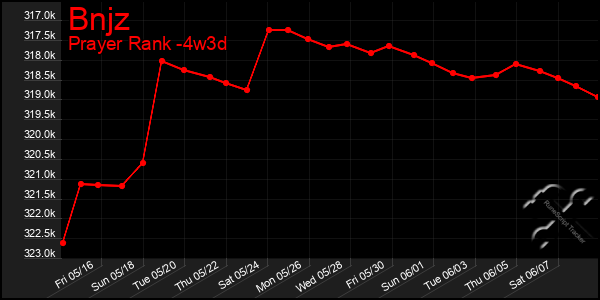 Last 31 Days Graph of Bnjz