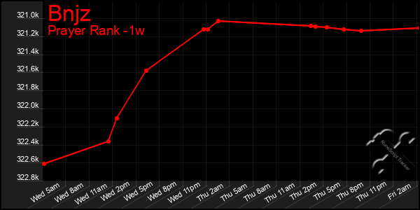 Last 7 Days Graph of Bnjz