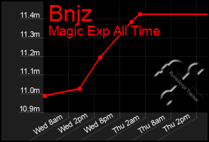 Total Graph of Bnjz