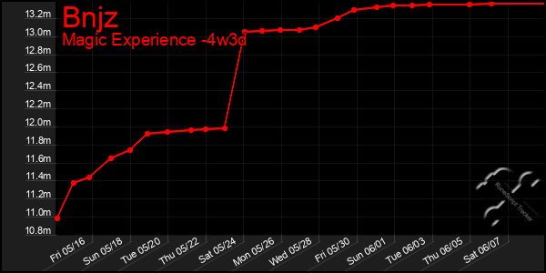 Last 31 Days Graph of Bnjz