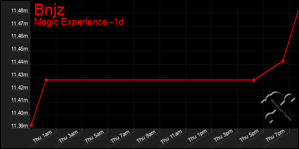 Last 24 Hours Graph of Bnjz