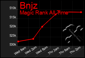Total Graph of Bnjz