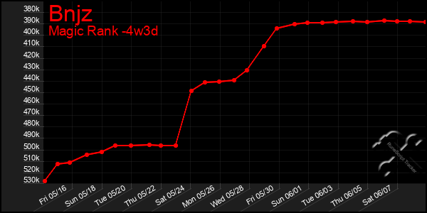 Last 31 Days Graph of Bnjz