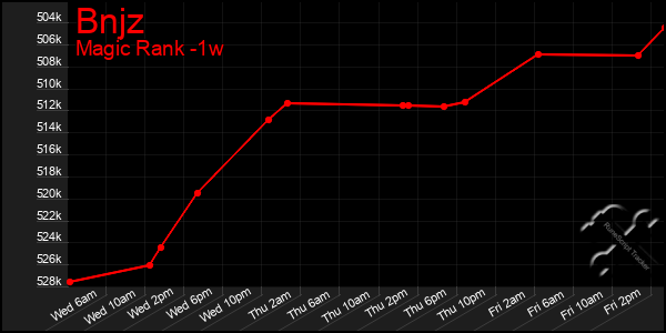 Last 7 Days Graph of Bnjz
