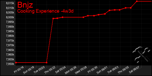 Last 31 Days Graph of Bnjz