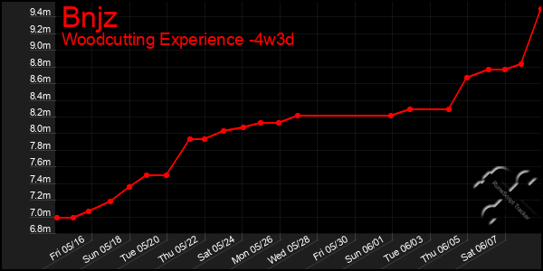 Last 31 Days Graph of Bnjz