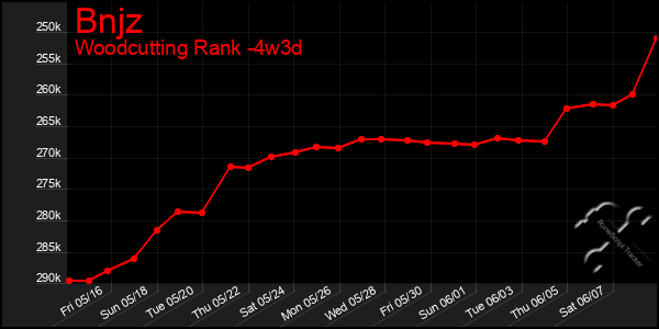 Last 31 Days Graph of Bnjz