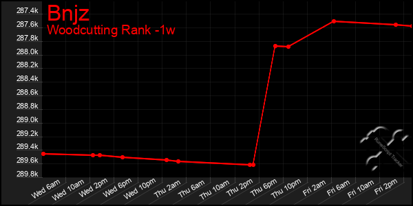 Last 7 Days Graph of Bnjz