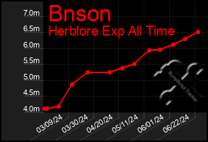 Total Graph of Bnson