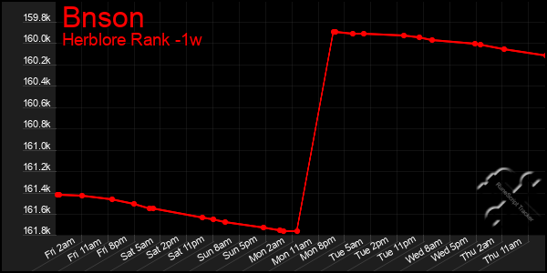 Last 7 Days Graph of Bnson