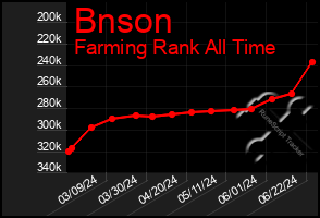 Total Graph of Bnson