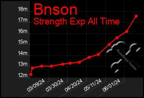Total Graph of Bnson