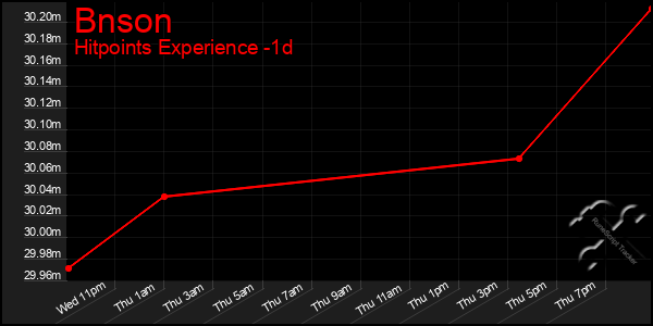 Last 24 Hours Graph of Bnson