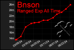 Total Graph of Bnson