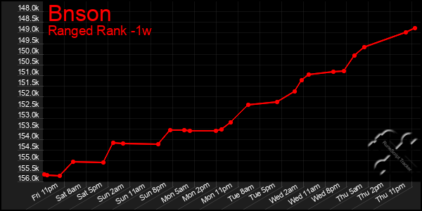 Last 7 Days Graph of Bnson
