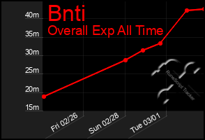 Total Graph of Bnti