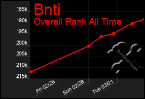 Total Graph of Bnti