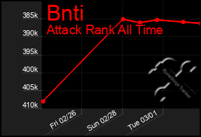 Total Graph of Bnti