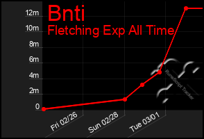 Total Graph of Bnti