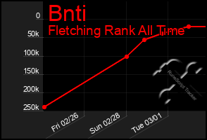 Total Graph of Bnti