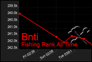 Total Graph of Bnti