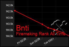 Total Graph of Bnti