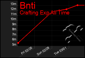 Total Graph of Bnti