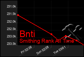 Total Graph of Bnti