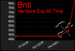 Total Graph of Bnti