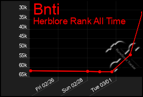 Total Graph of Bnti