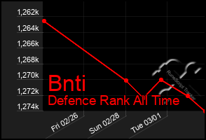 Total Graph of Bnti