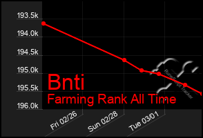 Total Graph of Bnti