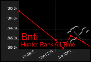 Total Graph of Bnti