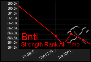 Total Graph of Bnti