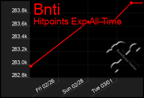 Total Graph of Bnti