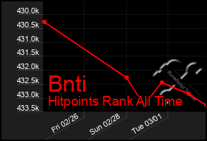 Total Graph of Bnti