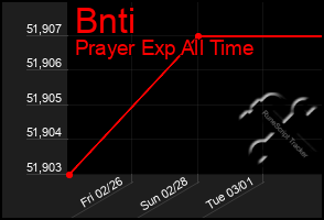 Total Graph of Bnti