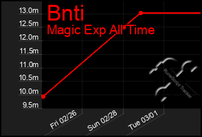 Total Graph of Bnti