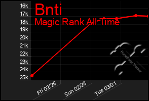 Total Graph of Bnti